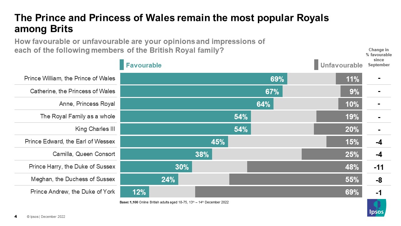 Half Of Britons Expect Prince Charles To Do A Good Job As King | Ipsos